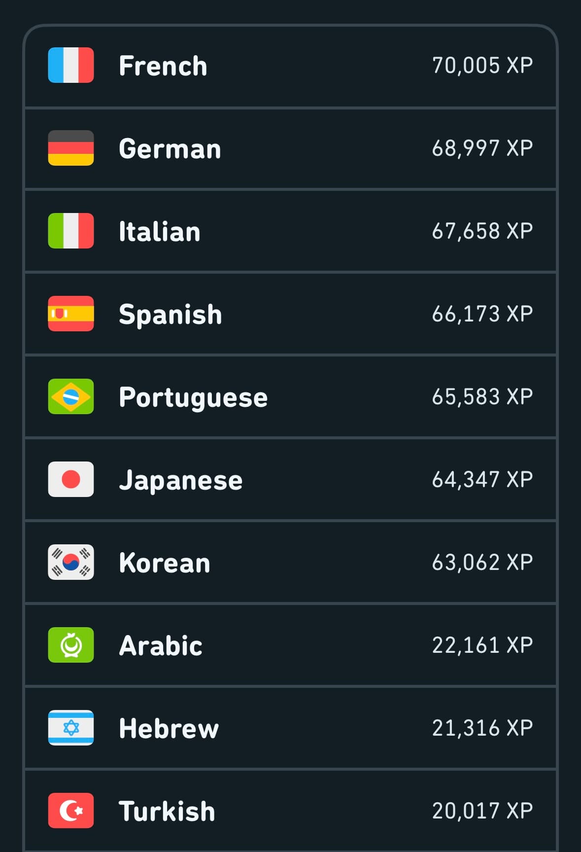 Duolingo languages - Part 1