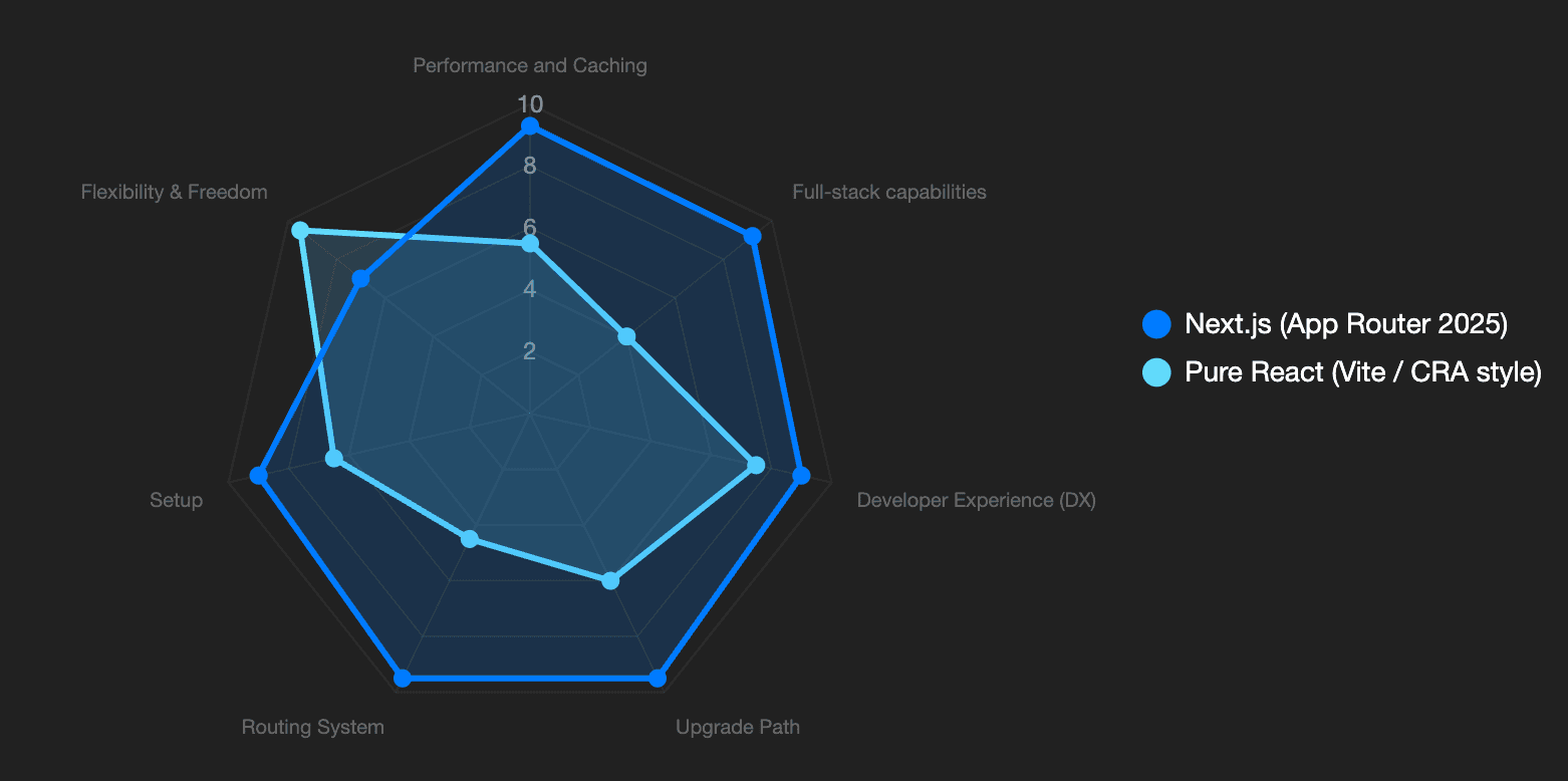 Diagram showing the React vs Next.js comparison