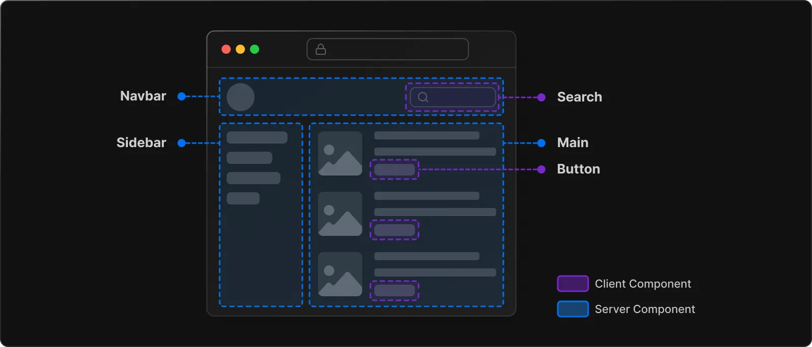 Diagram showing React Server Components architecture with parallel data fetching and streaming