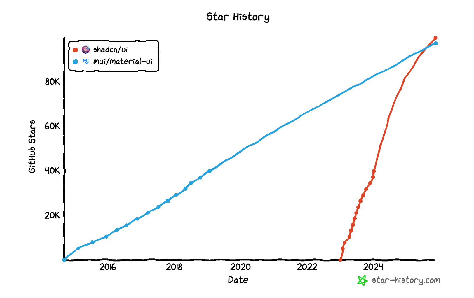 Diagram showing the Shadcn/UI stars