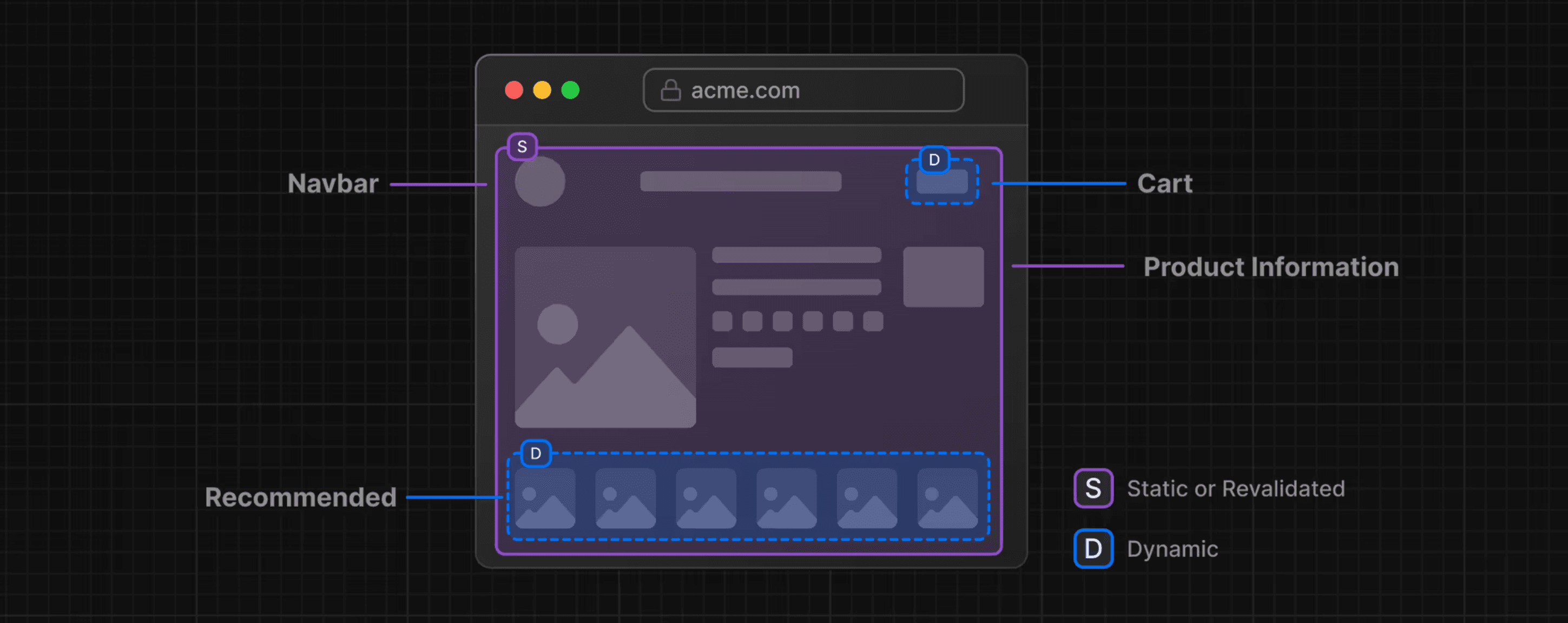 Diagram showing the Static Boundary pattern in React Server Components